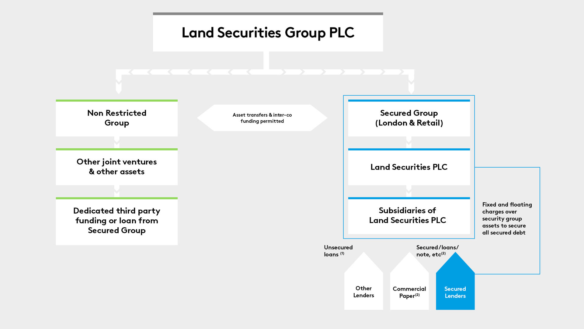 Our corporate debt offering Landsec